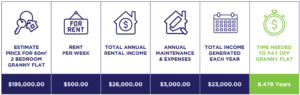 Granny Flat ROI Chart
