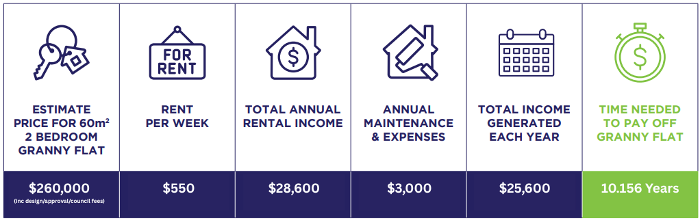 Infographic showing that a $260,000 two-bedroom granny flat earning $550 weekly rent would take 10.156 years to pay off after annual expenses.